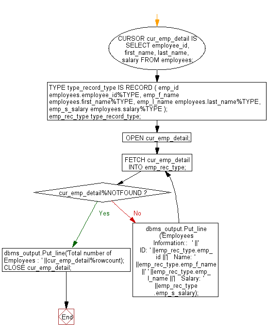 Flowchart: PL/SQL Cursor Exercises - Retriev the records from the employees table and display them using cursors