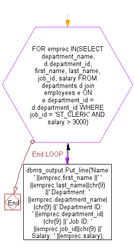 Flowchart: PL/SQL Cursor Exercises - Create an implicit cursor with for loop