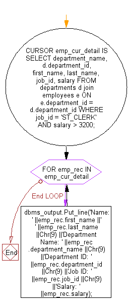 Flowchart: PL/SQL Cursor Exercises - Create an explicit cursor with for loop