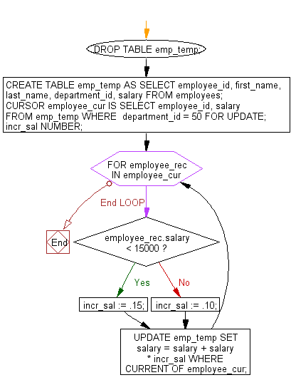 Flowchart: PL/SQL Cursor Exercises - Increase salary of employees in the department 50 using WHERE CURRENT OF clause