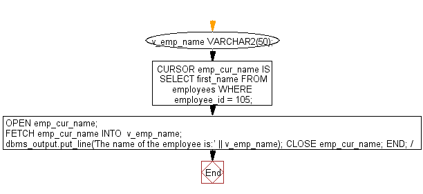 Flowchart: PL/SQL Cursor Exercises - FETCH single record and single column from a table