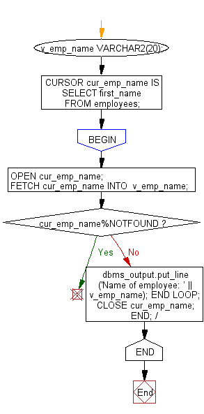 Flowchart: PL/SQL Cursor Exercises - FETCH more than one record and single column from a table