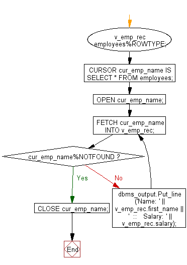 Flowchart: PL/SQL Cursor Exercises - FETCH multiple records and more than one columns from the same table
