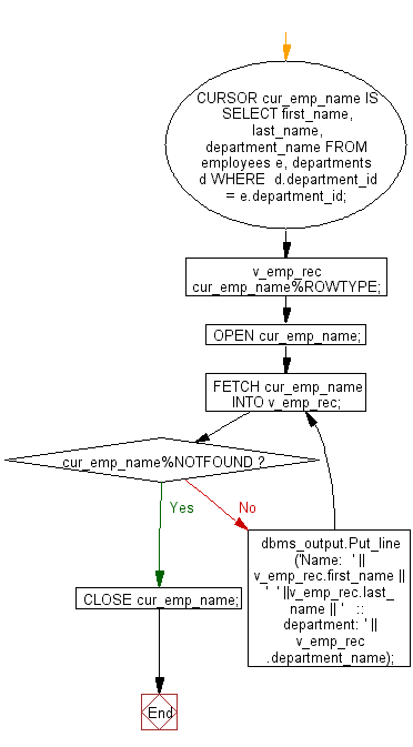 Flowchart: PL/SQL Cursor Exercises - FETCH multiple records and more than one columns from  different tables 