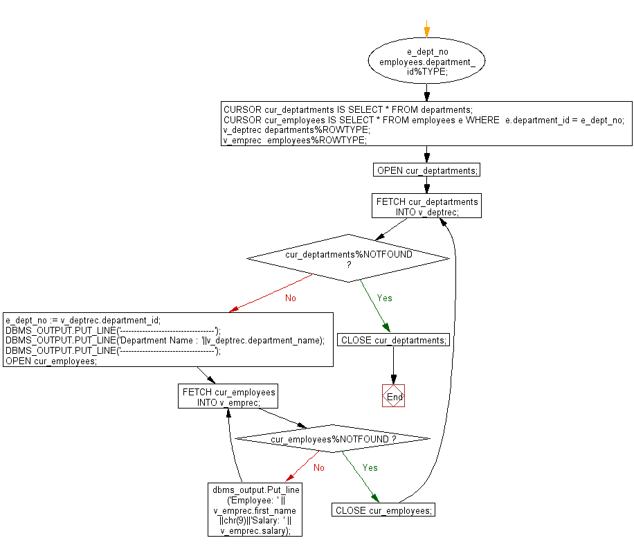 Flowchart: PL/SQL Cursor Exercises - FETCH multiple records with the uses of nested cursor