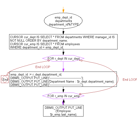 Flowchart: PL/SQL Cursor Exercises - FETCH records with nested Cursors using Cursor FOR Loops