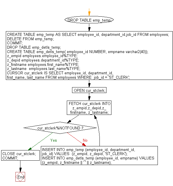 Flowchart: PL/SQL Cursor Exercises - Insert data into two tables from one table using cursor