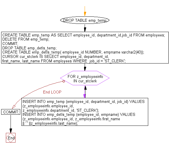 Flowchart: PL/SQL Cursor Exercises - Insert data into two tables from one table using an implicit cursor