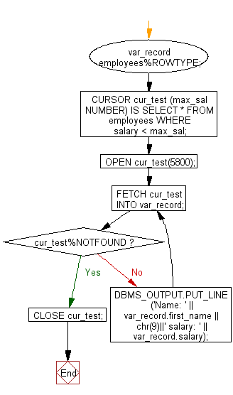 Flowchart: PL/SQL Cursor Exercises - Create a cursor displays the name and salary of each employee in the EMPLOYEES table whose salary is less than that specified by a passed-in parameter value cursor