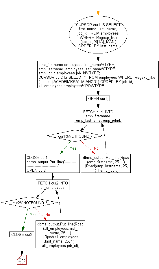 Flowchart: PL/SQL Cursor Exercises - Create a cursor displays the name and salary of each employee in the EMPLOYEES table whose salary is less than that specified by a passed-in parameter value cursor