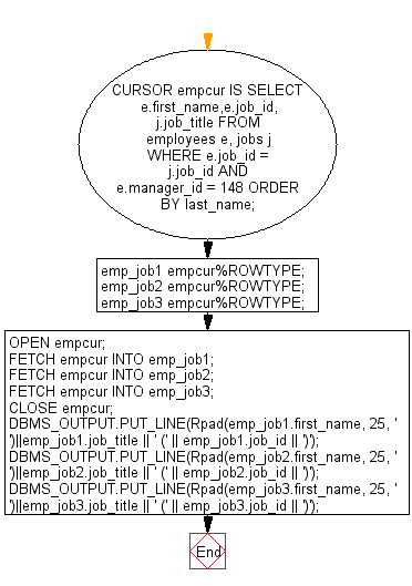 Flowchart: PL/SQL Cursor Exercises - Fetch the first three rows of a result set into three records using Same explicit cursor into different variables