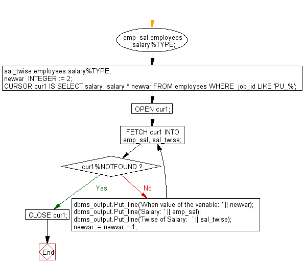Flowchart: PL/SQL Cursor Exercises - Show the uses of a variable in explicit cursor query, and no result set is affected despite that value of the variable is incremented after every fetch