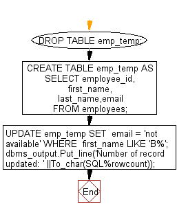 Flowchart: PL/SQL Cursor Exercises - Find the number of rows effected by the use of SQL%ROWCOUNT attributes of an implicit cursor