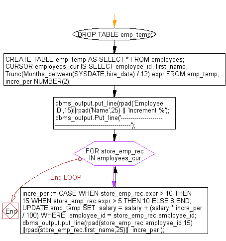 Flowchart: PL/SQL Cursor Exercises - Display the name of the employee and increment percentage of salary according to their working experiences