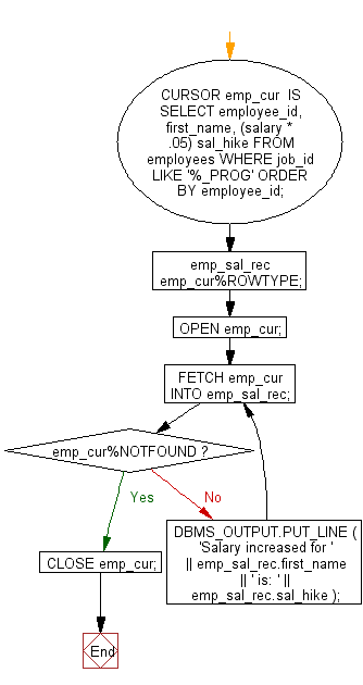 Flowchart: PL/SQL Cursor Exercises - Show the uses of a virtual column in an explicit cursor query