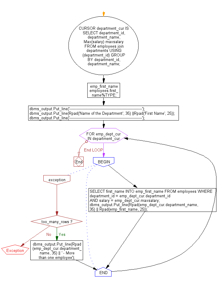 Flowchart: PL/SQL Cursor Exercises - Display the name of the department and  their costliest employee