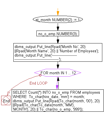 Flowchart: PL/SQL Cursor Exercises - Display the number of employees by month. Print number of employees by month