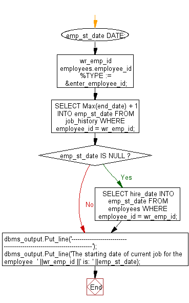 Flowchart: PL/SQL Cursor Exercises - Find out the start date for current job of a specific employee