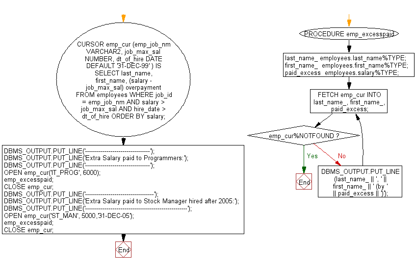 Flowchart: Display the last name, first name and overpaid amount by adding formal parameters