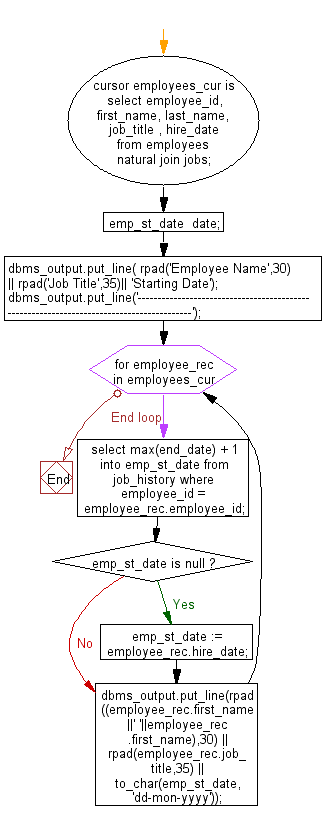 Flowchart: Display the first name, job title and start date of employees