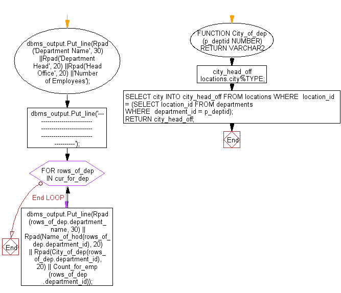 Flowchart: Print the department name, head of the department, city and number of employees are wroking in that department.