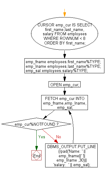 Flowchart: Print the specifc number of rows from a table.