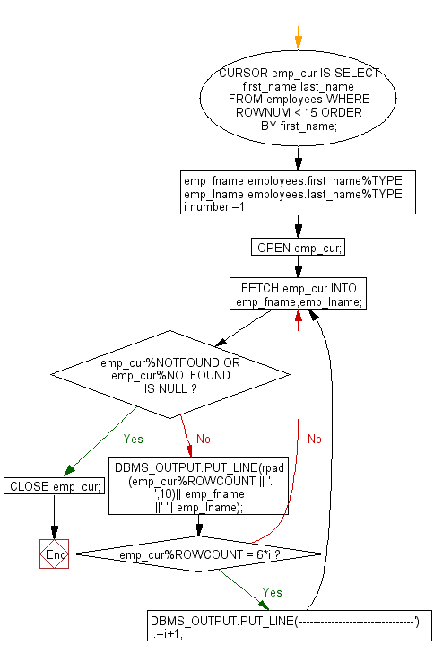 Flowchart: Print a dotted line in every 6th line.