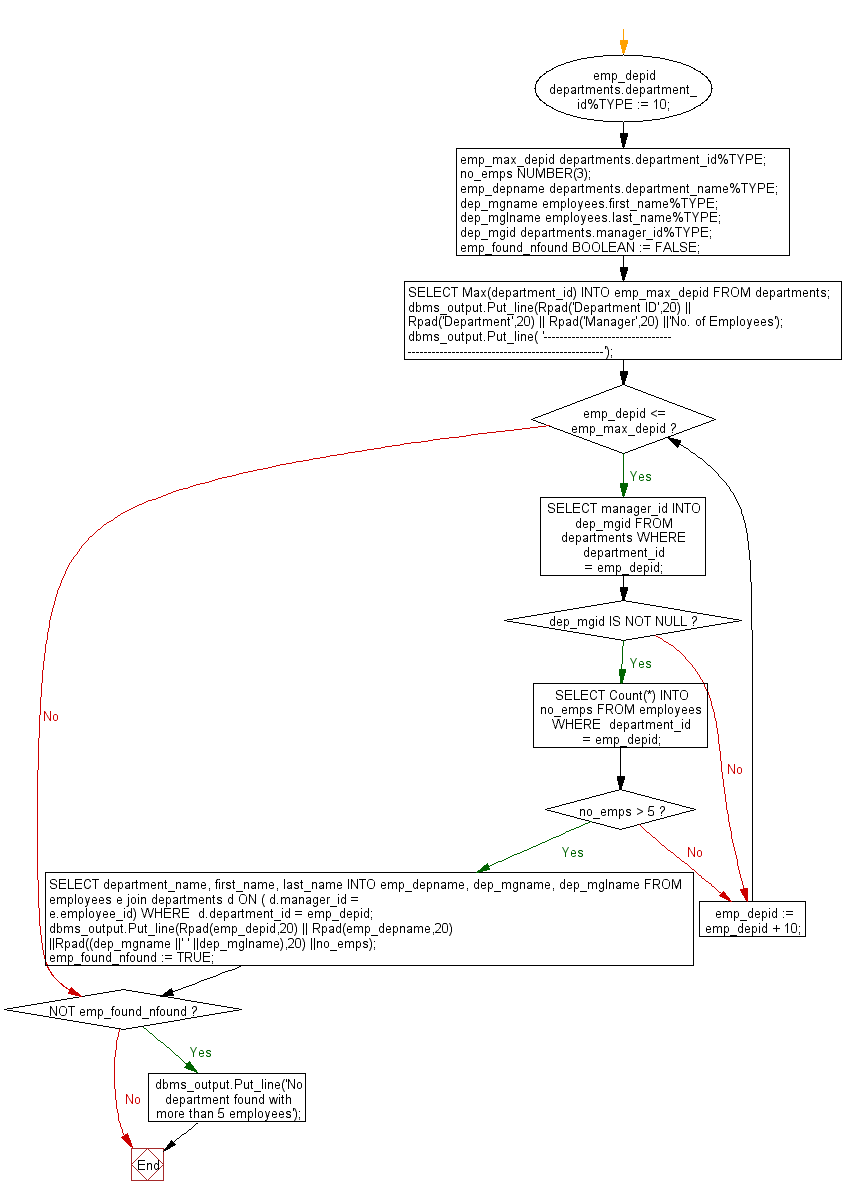 Flowchart: Display the first department with more than five employees.