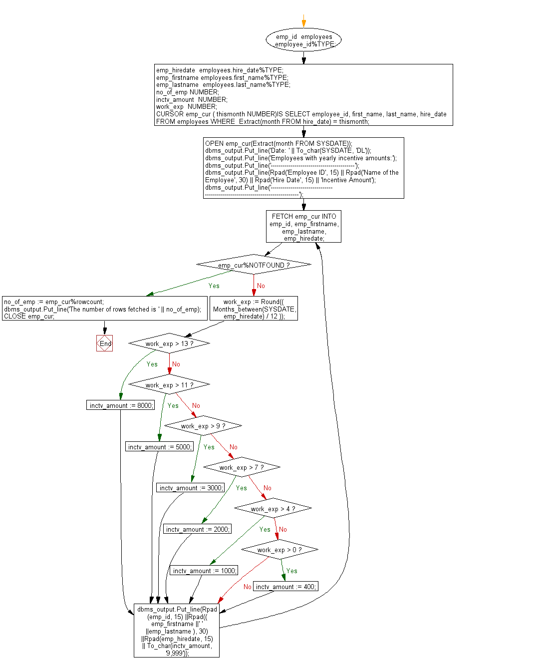 Flowchart: Print a report which shows that, the employee id, name, hire date, and the incentive amount they achieved according to their working experiences