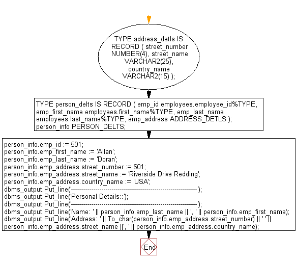 Flowchart: Shows how are records are declared and initialized