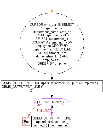 Flowchart: Show the uses of subquery in FROM clause of parent query in an explicit cursor