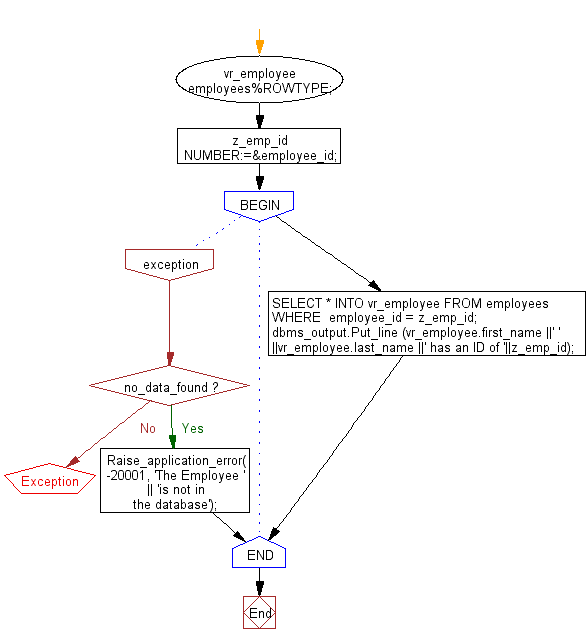 Flowchart: PL/SQL Cursor Exercises - Create a table-based record using the %ROWTYPE attribute