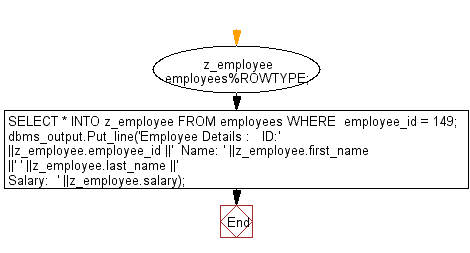 Flowchart: PL/SQL Cursor Exercises - Display a table based detail information for the employee of ID 149 from the employees table