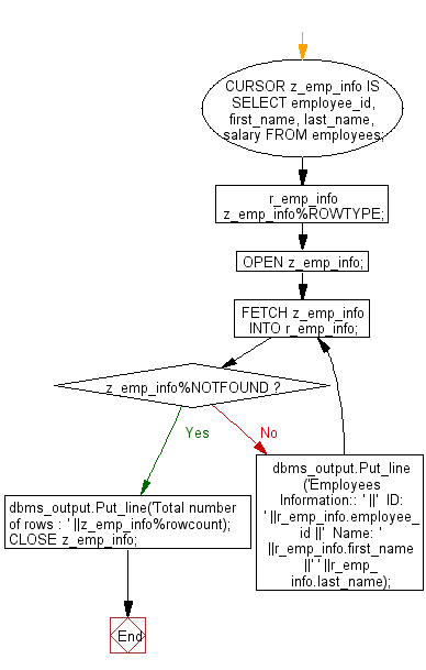 Flowchart: PL/SQL Cursor Exercises -  Display a cursor based detail information of employees from employees table