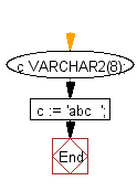 Flowchart: PL/SQL DataType - Block to learn how to declare a character type variable