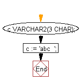 Flowchart: PL/SQL DataType - Block to learn how to declare a character type variable