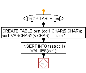 Flowchart: PL/SQL DataType - Block to learn how to declare a character type variable