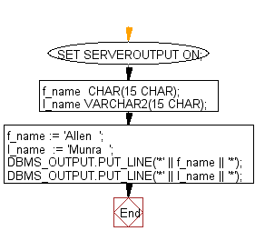 Flowchart: PL/SQL DataType - Block to differenciate between CHAR and VARCHAR2 datatype