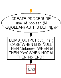 Flowchart: PL/SQL DataType - Procedure to accepts a BOOLEAN parameter and uses a CASE statement to print Unknown if the value of the parameter is NULL, Yes if it is TRUE, and No if it is FALSE