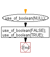 Flowchart: PL/SQL DataType - Procedure to accepts a BOOLEAN parameter and uses a CASE statement to print Unknown if the value of the parameter is NULL, Yes if it is TRUE, and No if it is FALSE