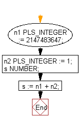 Flowchart: PL/SQL DataType - Program to show the upper limit of PLS_INTEGER