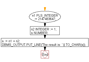 Flowchart: PL/SQL DataType - Program to show the upper limit of PLS_INTEGER