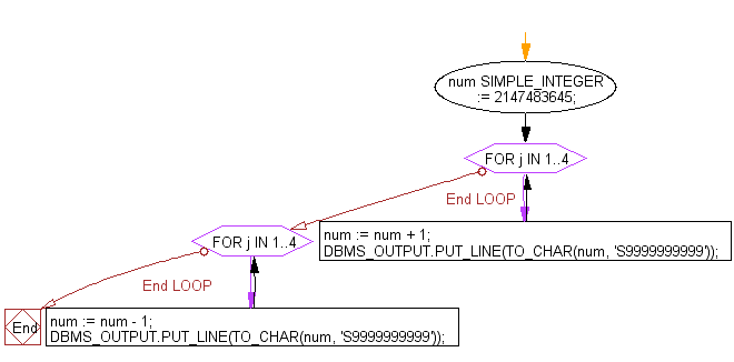 Flowchart: PL/SQL DataType - Program to show the uses of SIMPLE_INTEGER datatype