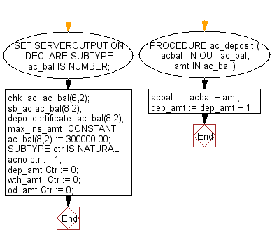 Flowchart: PL/SQL DataType - Program to show the uses of an unconstrained subtype, i.e., the same set of values as its base type
