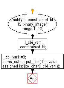 Flowchart: PL/SQL DataType - Program to show the uses of a constrained subtype