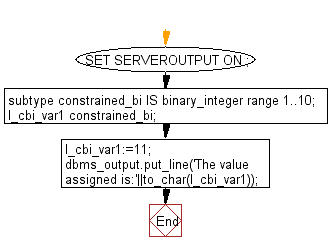 Flowchart: Program to show the uses of a constrained subtype