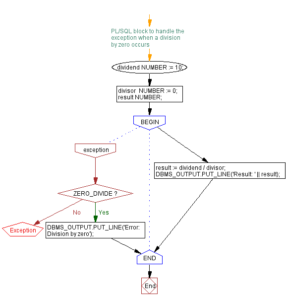 PL/SQL Error Handling