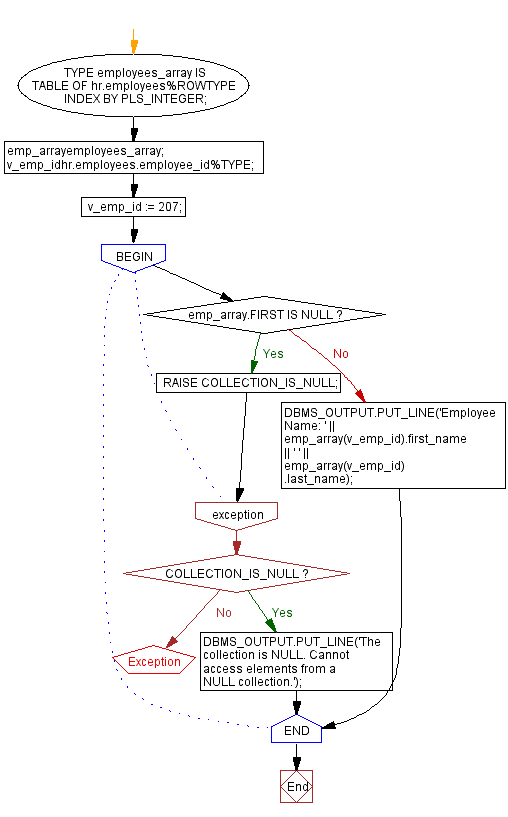 Flowchart: PL/SQL Exception Handling Exercises - PL/SQL Example: Handling COLLECTION_IS_NULL exception