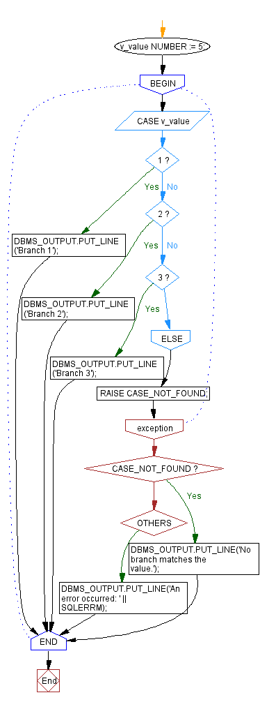 Flowchart: PL/SQL Exception Handling Exercises - PL/SQL Example: Handling COLLECTION_IS_NULL exception