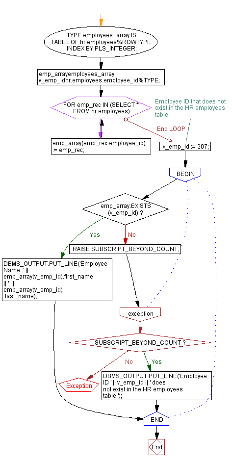 Flowchart: PL/SQL Exception Handling Exercises - PL/SQL Example: Handling COLLECTION_IS_NULL exception